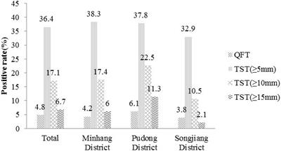 Prevalence of latent tuberculosis infection and incidence of active tuberculosis in school close contacts in Shanghai, China: Baseline and follow-up results of a prospective cohort study